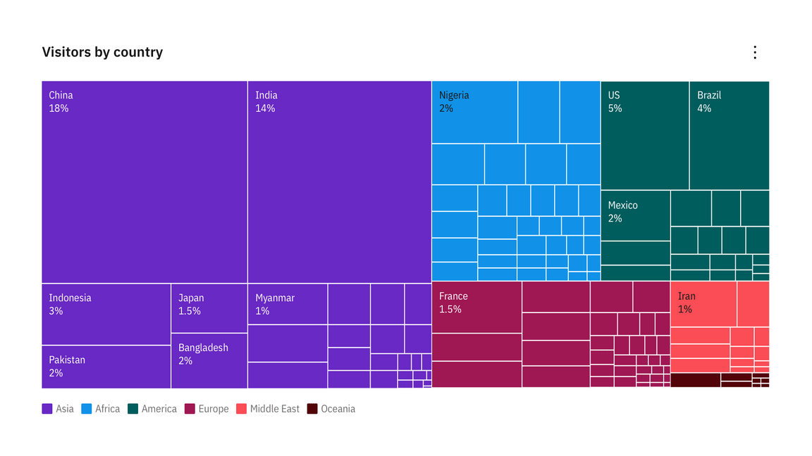 Basic tree map